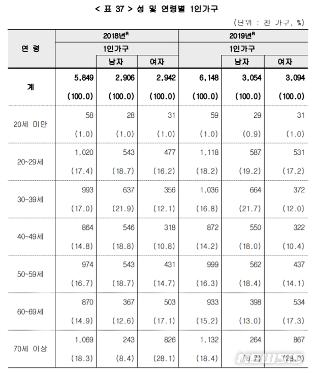 [세종=뉴시스](자료=통계청 제공)