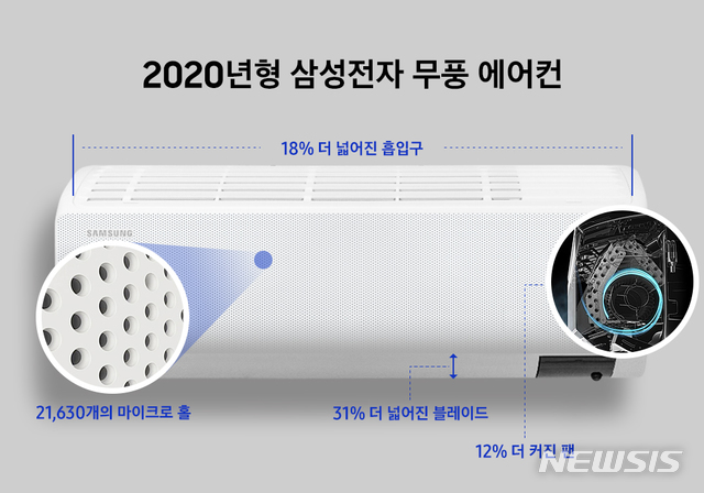 [서울=뉴시스] 기존 무풍벽걸이(AR07R5172HCN) 대비 수치. (출처=삼성전자 뉴스룸)