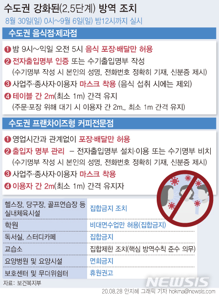 [서울=뉴시스] 정부가 수도권의 코로나19 확산세를 차단하기 위해 거리두기 단계는 2단계를 유지하되 오는 30일 0시부터 9월6일 자정까지 방역조치를 강화하기로 했다. (그래픽=안지혜 기자) hokma@newsis.com