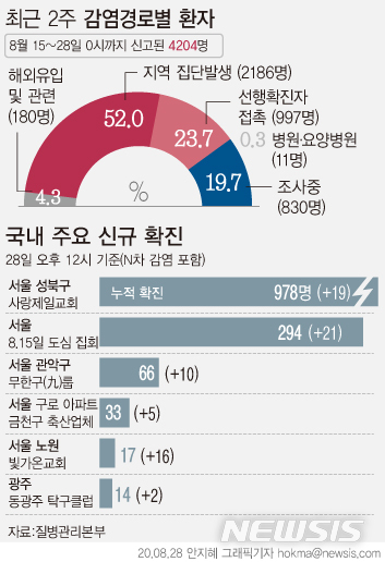 [서울=뉴시스]28일 질병관리본부에 따르면 최근 2주간 신고된 4204명 중 감염경로를 조사중인 환자는 19.7%인 830명이다. (그래픽=안지혜 기자)  hokma@newsis.com  