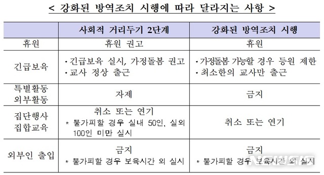 [서울=뉴시스]정부는 30일 0시부터 강화된 방역조치 시행에 따라 어린이집을 휴원하기로 했다. (사진=보건복지부 제공) 2020.08.28. photo@newsis.com