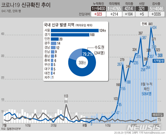 [서울=뉴시스]28일 0시 기준 국내 코로나19 신규 확진자가 308명으로 집계됐다. 8월 누적 확진자는 총 5064명이 됐다. (그래픽=안지혜 기자)  hokma@newsis.com  