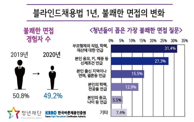 블라인드 채용법 1년 청년구직자 불쾌한 면접경험 51%→49%로 감소  