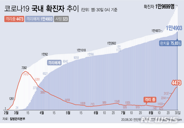 [서울=뉴시스]30일 0시 기준 '코로나 19' 누적 확진자는 299명 늘어난 1만9699명이다. 치료 중인 환자는 159명 늘어 4473명이 됐다. 확진자 중 완치자 비율을 나타내는 완치율은 75.65%를 기록하고 있다. (그래픽=전진우 기자) 618tue@newsis.com