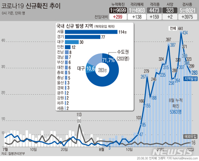 신규확진 299명, 닷새만에 300명 이하로…수도권 200명↑대구서 30명(종합)