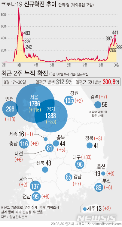 [서울=뉴시스]수도권을 중심으로 한 '코로나 19' 확산세가 지속되면서 2주간 일평균 국내발생 확진자 수가 300.8명(해외유입 포함 312.9명) 으로 지난 3월 이후 처음으로 300명을 넘어섰다. (그래픽=안지혜 기자) hokma@newsis.com