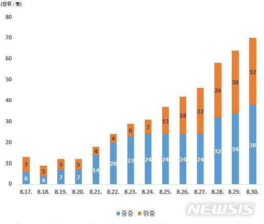 [서울=뉴시스] 지난 17일 오전 0시부터 30일 오전 0시까지 일별 위·중증 환자 추이. (자료=중앙방역대책본부 제공). 2020.08.30. photo@newsis.com