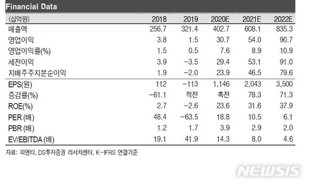 DS투자증권 "피엔티, 전기차 생산 스케줄 견고…목표가↑"