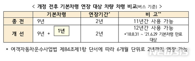 코로나로 승객급감…버스·택시 운행연한 1년 연장한다 