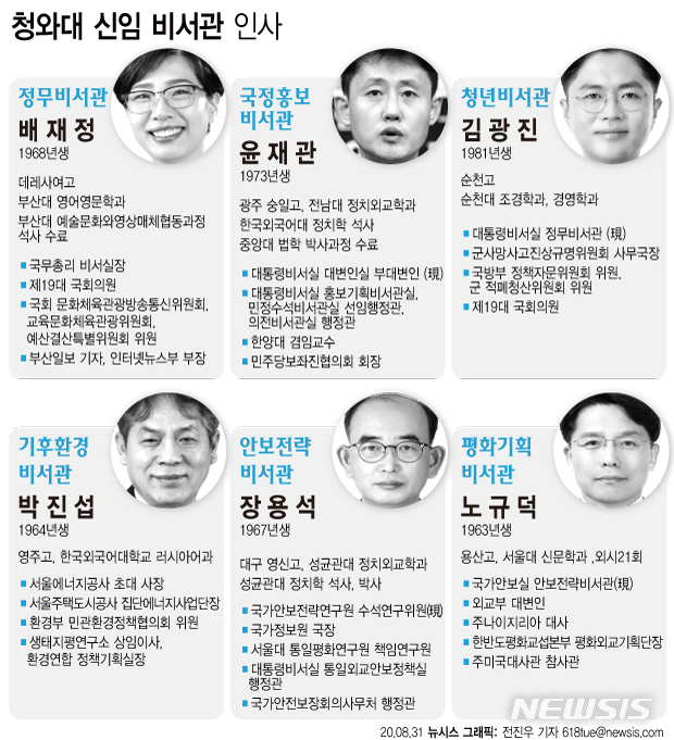 [서울=뉴시스] 문재인 대통령은 31일 여현호 청와대 국정홍보비서관의 후임으로 윤재관 현 부대변인을 승진 발탁했다. 신임 정무비서관에는 배재정 전 더불어민주당 의원을 내정했고, 청년비서관에는 김광진 현 정무비서관을 수평 이동시켰다. 신임 기후환경비서관에는 박진섭 서울에너지공사 초대 사장을 내정했다. (그래픽=전진우 기자)  618tue@newsis.com 