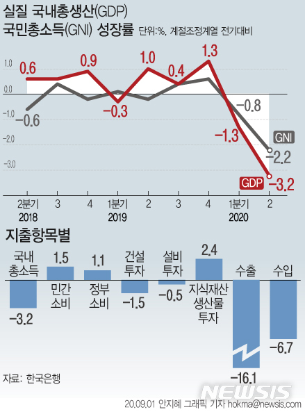 [서울=뉴시스]1일 한국은행에 따르면 2분기 실질 국내총생산(GDP)은 전기대비 -3.2% 감소했다. 실질 국민총소득(GNI) 증가율은 전기대비 -2.2%로 2008년 4분기(-2.4%) 이후 최저치를 기록했다. (그래픽=안지혜 기자) hokma@newsis.com
