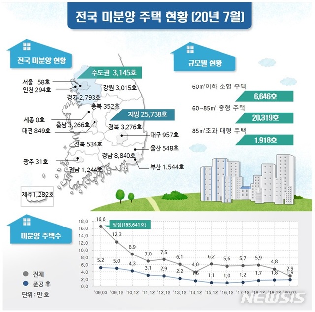 수도권 미분양 주택 8개월만에 증가...부동산 끝물? 