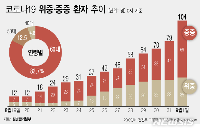 [서울=뉴시스]1일 0시 기준 국내 '코로나19' 누적 확진자는 222명 늘어난 2만182명이다. 치료 중인 환자는 10명 늘어 4660명이며 이 가운데 위·중증 환자는 25명이 늘어 104명이 확인됐다. 8월18일 위·중증 환자는 9명이었는데 15일만에 11배 이상 증가했다. (그래픽=전진우 기자)  618tue@newsis.com 