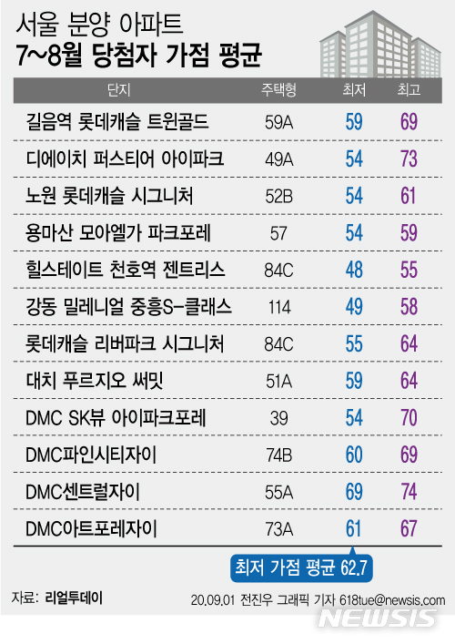하반기 서울 가점 커트라인 '62.7점'…30대 '절망'