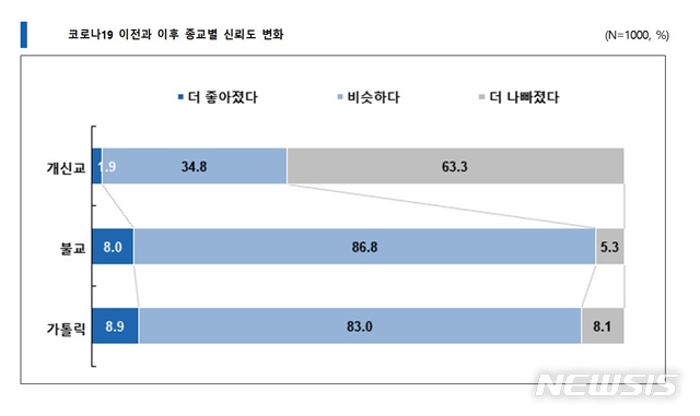 [서울=뉴시스]코로나19 이후 종교별 신뢰도 변화 설문조사 결과. (사진 = CBS, CTS, CGN, GoodTV, C채널, 국민일보, 극동방송, 기독신문 등 기독교 8개 언론기관 연합 코로나19 시대 한국교회 신생태계 조성 및 미래전략 수립을 위한 설문조사 TF팀 제공) 2020.09.01. photo@newsis.com