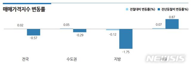 [서울=뉴시스]2일 한국감정원이 발표한 '8월 오피스텔 가격동향'에 따르면 서울 오피스텔 매매가격은 전월대비 0.07% 상승한 반면 지방은 0.12% 하락했다. (제공 = 감정원) 2020.09.02.