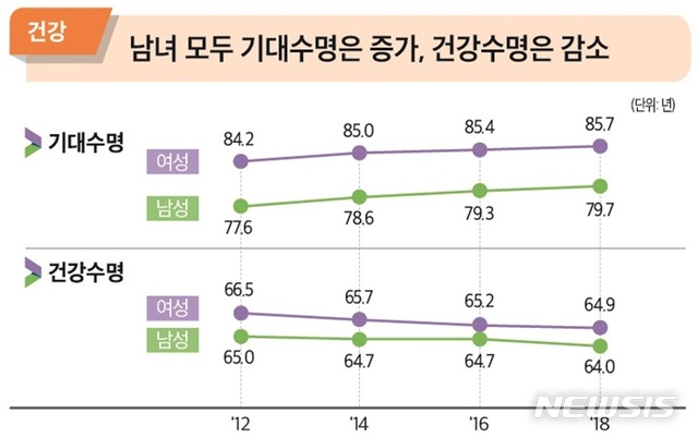 [세종=뉴시스] 남녀 기대수명과 건강수명. (자료=통계청 제공)