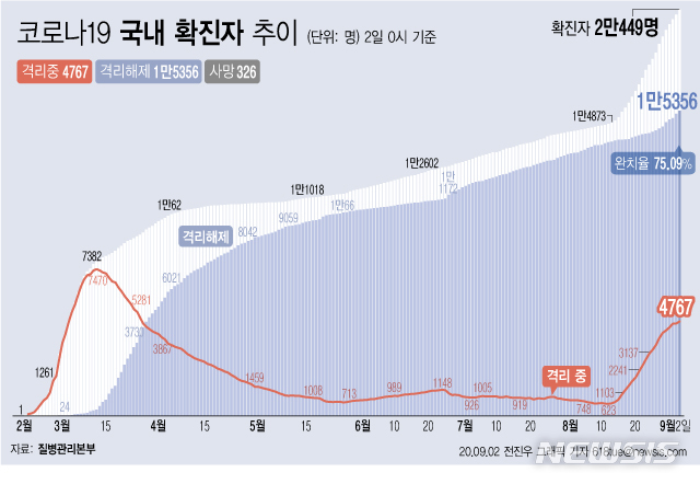 [서울=뉴시스] 2일 0시 기준 '코로나 19' 누적 확진자는 267명 늘어난 2만449명이다. 치료 중인 환자는 107명 늘어 4767명이 됐다. 확진자 중 완치자 비율을 나타내는 완치율은 75.09%를 기록하고 있다. (그래픽=전진우 기자) 618tue@newsis.com