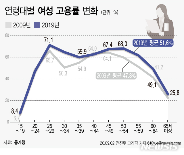 [여성의 삶]'임신·출산·육아' 때문에…6살 이하 母 40%는 '경단녀'