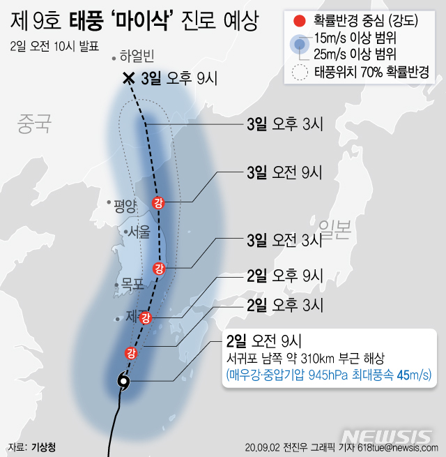 [서울=뉴시스]2일 기상청에 따르면 제9호 태풍 '마이삭'은 이날 오전 9시 기준 서귀포 남쪽 약 310㎞ 부근 해상에서 북진하고 있다. (그래픽=전진우 기자)  618tue@newsis.com 