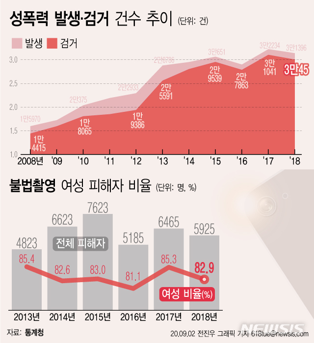 [여성의 삶]성폭행 피해자 10년 새 2배↑…불법촬영 피해자 83%는 여성 