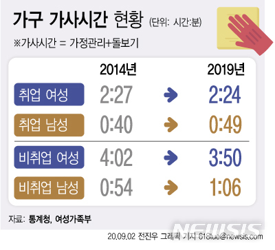 [여성의 삶]일하는 여성, 가사노동 하루 2시간24분…남성은 49분