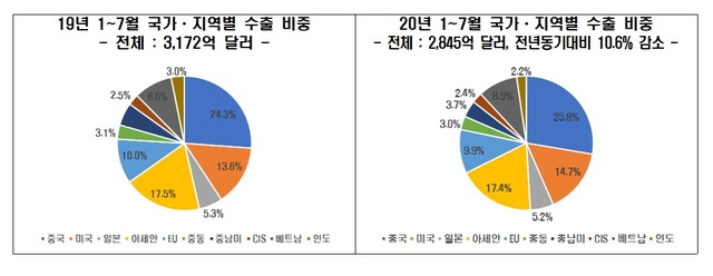 전경련 "韓경제, 코로나 이후 中 의존도 더 높아졌다" 