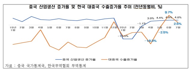 전경련 "韓경제, 코로나 이후 中 의존도 더 높아졌다" 