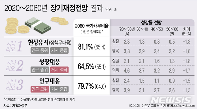 40년 뒤 나랏빚 GDP 81%까지 폭증…국민연금 36년 뒤 '고갈'