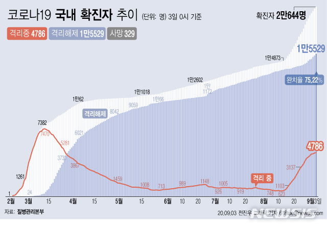 [서울=뉴시스]3일 0시 기준 '코로나 19' 누적 확진자는 195명 늘어난 2만644명이다. 치료 중인 환자는 19명 늘어 4786명이 됐다. 확진자 중 완치자 비율을 나타내는 완치율은 75.22%를 기록하고 있다. (그래픽=전진우 기자)  618tue@newsis.com