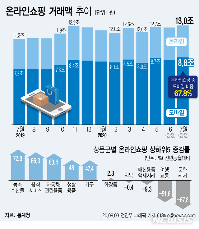 [서울=뉴시스] 3일 통계청에 따르면 지난 7월 온라인쇼핑 거래액은 12조9625억원으로 전년(11조1973억원)보다 15.8% 증가했다. (그래픽=전진우 기자) 618tue@newsis.com