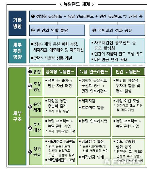홍남기 "민관매칭 20조 '뉴딜펀드' 신설…5년간 170조 공급"