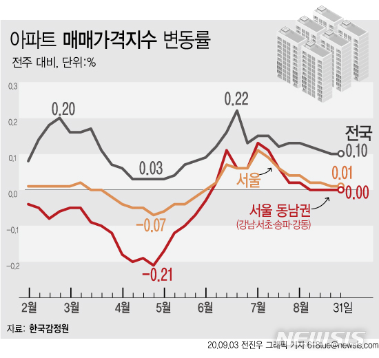 [서울=뉴시스]3일 한국감정원에 따르면 8월 5주차(31일 기준) 서울 아파트 매매가격은 0.01% 올라 지난주(0.01%)와 같은 수준을 유지했다. (그래픽=전진우 기자) 618tue@newsis.com