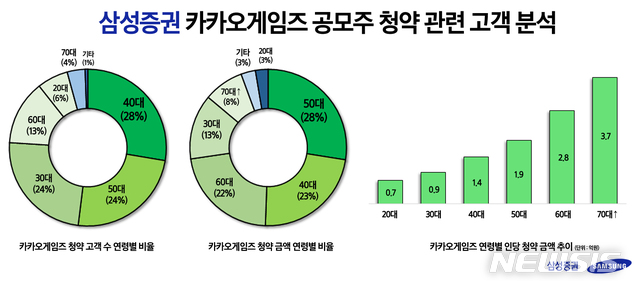 [서울=뉴시스]삼성증권 카카오게임즈