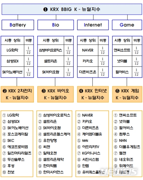 출발하는 K-뉴딜지수…ETF에 그린뉴딜지수·펀드 '가세'