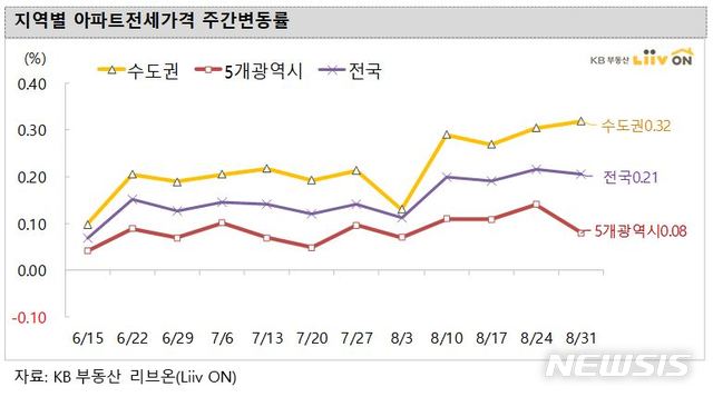 [서울=뉴시스]3일 KB부동산 리브온이 발표한 주간KB주택시장동향 자료에 따르면 이번주 전국 아파트 가격은 지난주 대비 0.19% 상승했다. (제공 = KB부동산 리브온) 2020.09.03.