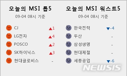 [빅데이터MSI]시장심리 톱5, CJ·LG전자·포스코·SK하이닉스·현대글로비스