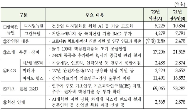 내년 정부 R&D 예산 27조…뉴딜·코로나 백신 개발에 집중