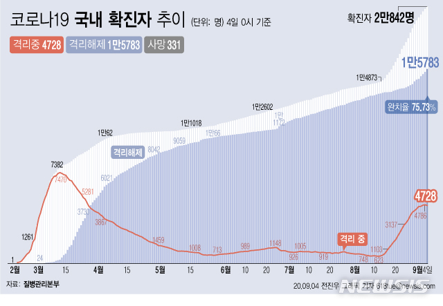 [서울=뉴시스]4일 0시 기준 '코로나 19' 누적 확진자는 198명 늘어난 2만842명이다. 치료 중인 환자는 58명 줄어 4728명이 됐다. 확진자 중 완치자 비율을 나타내는 완치율은 75.73%를 기록하고 있다. (그래픽=전진우 기자)   618tue@newsis.com 