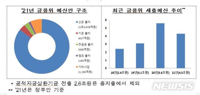 금융위, 내년 예산 4.3조 편성…뉴딜펀드 등 산은에 1.5조