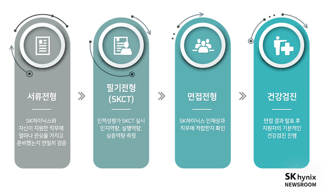 SK하이닉스 "We Do Technology 실현할 기술 인재는 이렇습니다"