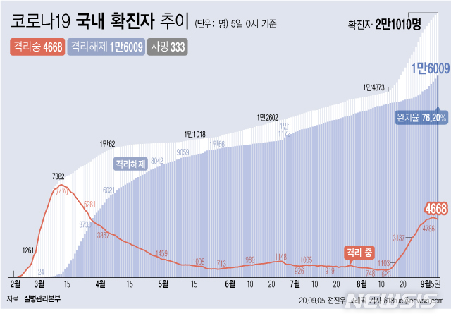 [서울=뉴시스]5일 0시 기준 '코로나 19' 누적 확진자는 168명 늘어난 2만1010명이다. 치료 중인 환자는 60명 줄어 4668명이 됐다. 확진자 중 완치자 비율을 나타내는 완치율은 76.20%를 기록하고 있다. (그래픽=전진우 기자)   618tue@newsis.com 