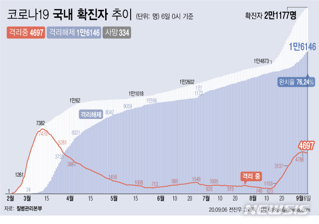 [서울=뉴시스]6일 0시 기준 '코로나 19' 누적 확진자는 167명 늘어난 2만1177명이다. 치료 중인 환자는 29명 늘어 4697명이 됐다. 확진자 중 완치자 비율을 나타내는 완치율은 76.24%를 기록하고 있다. (그래픽=전진우 기자)   618tue@newsis.com 