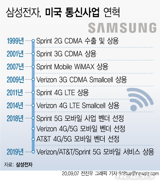 [서울=뉴시스]삼성전자가 이동통신 매출 기준 세계 1위 통신사업자인 버라이즌과 7조9000억원(66억4000만달러) 규모의 네트워크 장비 장기 공급계약을 맺었다. 이번 계약은 한국 통신장비 산업 역사상 최대 규모의 단일 수출 계약이다. 다음은 삼성전자의 미국 통신사업 연혁. (그래픽=전진우 기자)  618tue@newsis.com 