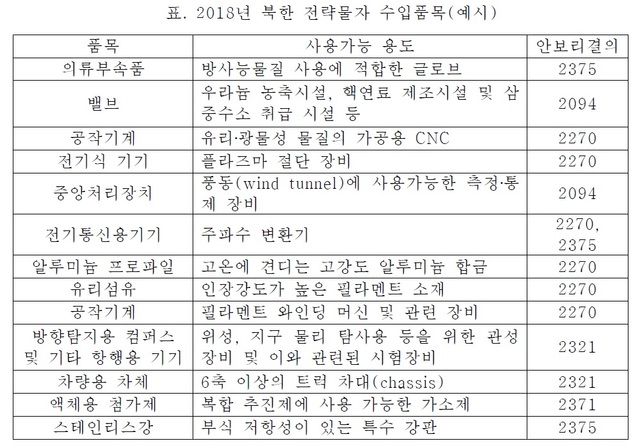 [서울=뉴시스] 2018년 북한 전략물자 수입품목(예시). 2020.09.07. (표=한국국방연구원 제공)