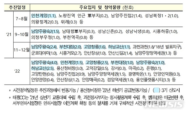 교산·창릉·왕숙·과천·노량진 등 3만가구 사전청약…내년 7월 시작