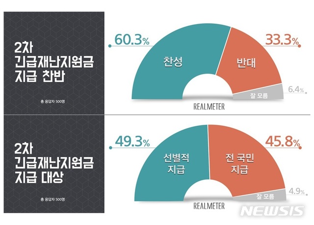 [서울=뉴시스] 그래픽 제공 = 리얼미터