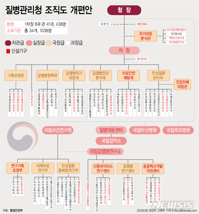 '384명 순증' 질병관리청 12일 출범…복지부엔 2차관 신설(종합2보)