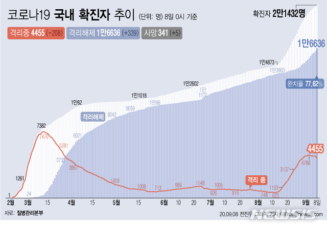 [서울=뉴시스]8일 0시 기준 '코로나 19' 누적 확진자는 136명 늘어난 2만1432명이다. 치료 중인 환자는 208명 줄어 4455명이 됐다. 확진자 중 완치자 비율을 나타내는 완치율은 77.62%를 기록하고 있다. (그래픽=전진우 기자)   618tue@newsis.com 