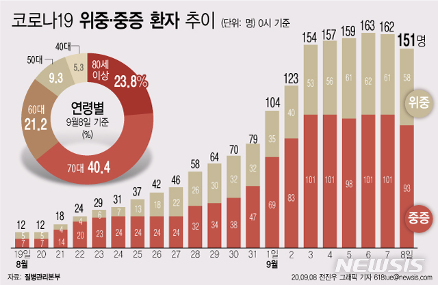 [서울=뉴시스]질병관리본부 중앙방역대책본부에 따르면 8일 0시 기준 격리 치료 중인 환자 4455명 가운데 위중·중증 환자는 151명이다. 전날 162명에서 11명 줄어들었다. (그래픽=전진우 기자)  618tue@newsis.com  